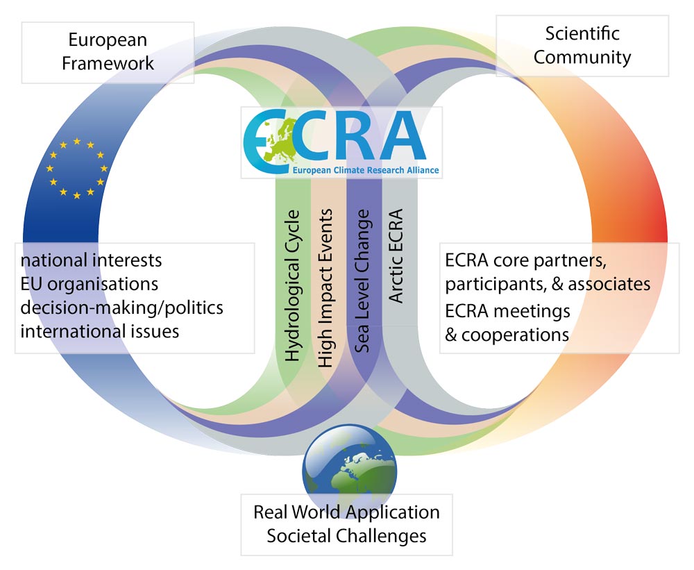 ECRA – European Climate Research Alliance