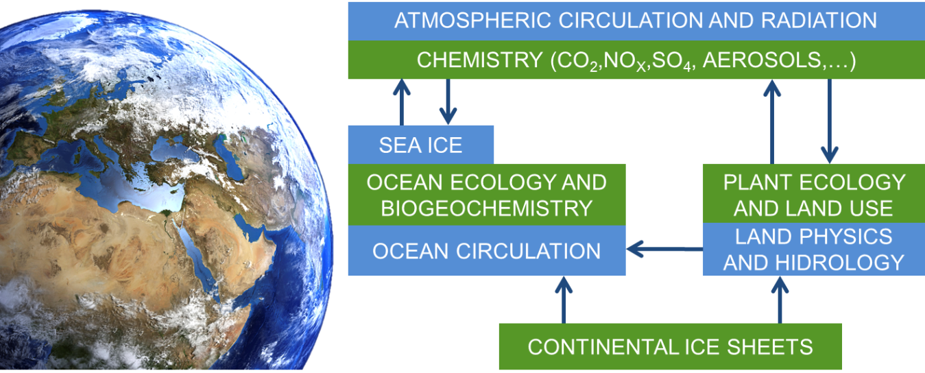 Basic structure of an Earth System Model: blue boxes represent the processes included in a climate model; green boxes represent the additional components that may be included in an Earth System Model.