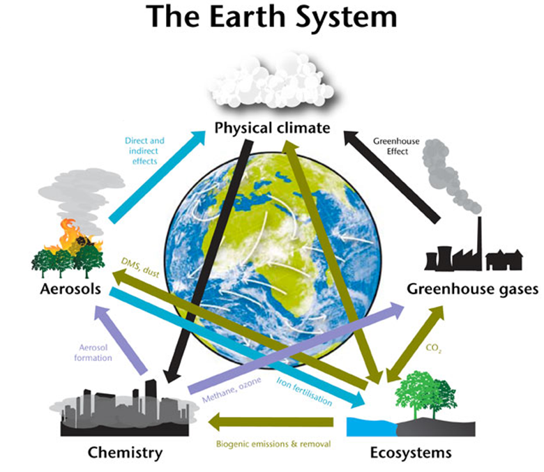 The Earth System and the human influence: Human activities such as burning coal, oil and gas to power our homes, industry and transport have released enormous amounts of CO2 into the atmosphere, causing an intensification of the greenhouse gas effect; This causes an imbalance in the energy cycle that, in turn, impacts the water cycle, atmospheric circulation and ocean currents, leading to changes in the weather and climate. Source: UK Met Office.