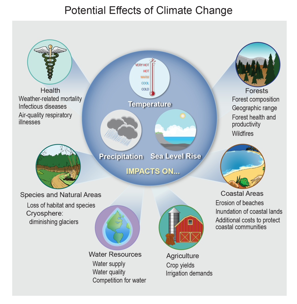 Climate change is likely to affect human society and the natural environment in many ways. Source: 2014 National Climate Assessment. U.S. Global Change Research Program.