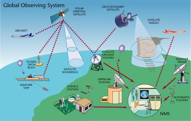 Methods and facilities for making meteorological and other environmental observations on a global scale. Source: WMO