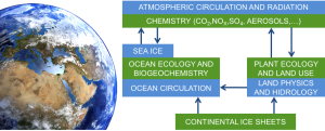 Basic structure of an Earth System Model: blue boxes represent the processes included in a climate model; green boxes represent the additional components that may be included in an Earth System Model.