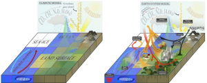 Key features of climate models and earth system models: Earth system models gain complexity by considering the biological and chemical processes that feedback into the physics of climate. Source: ©2013 Nature Education.