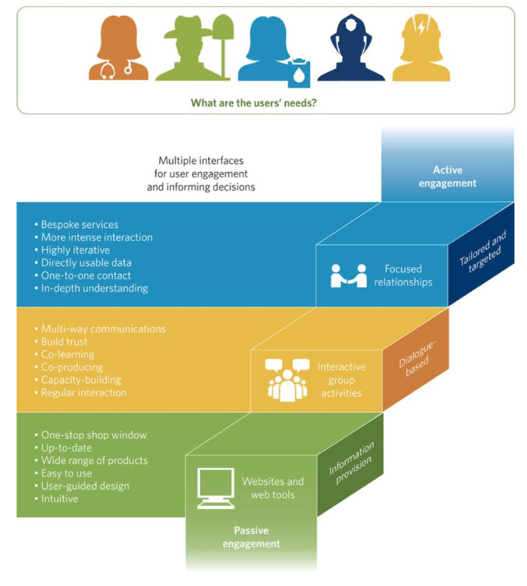 Lessons and practice of co-developing Climate services with users