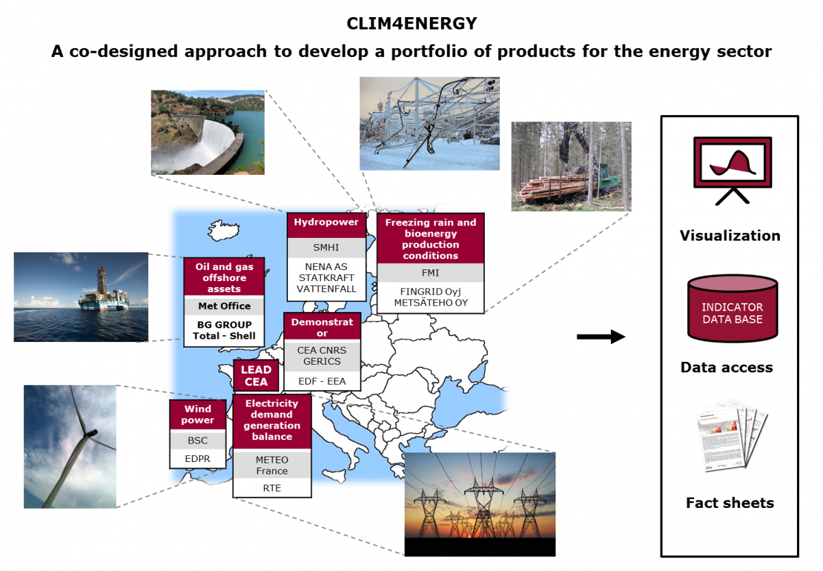 Climate and energy: CLIM4ENERGY