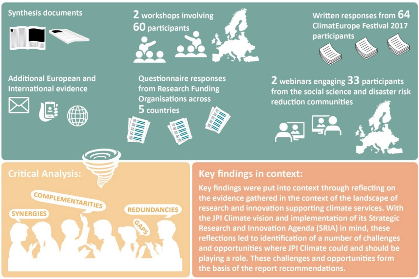 Research and Innovation for Climate Services – Report on the synergy and mismatch analysis