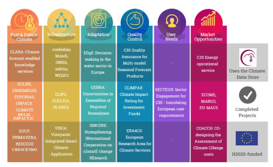 Progress on the integration of climate services and Earth system modelling